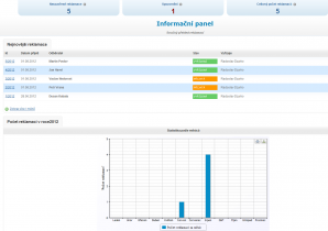 Informační panel